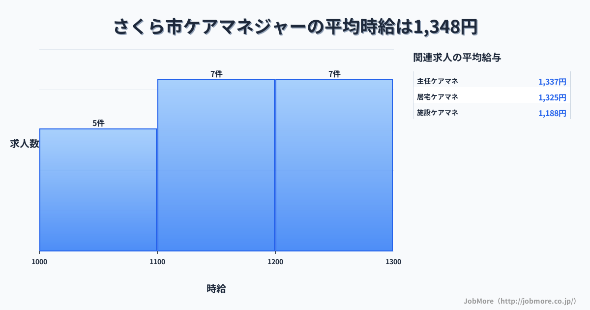 栃木県 さくら市内のケアマネジャーの平均時給は1,348円です。中央値は1,200円、最頻値は1,100円〜1,200円です。