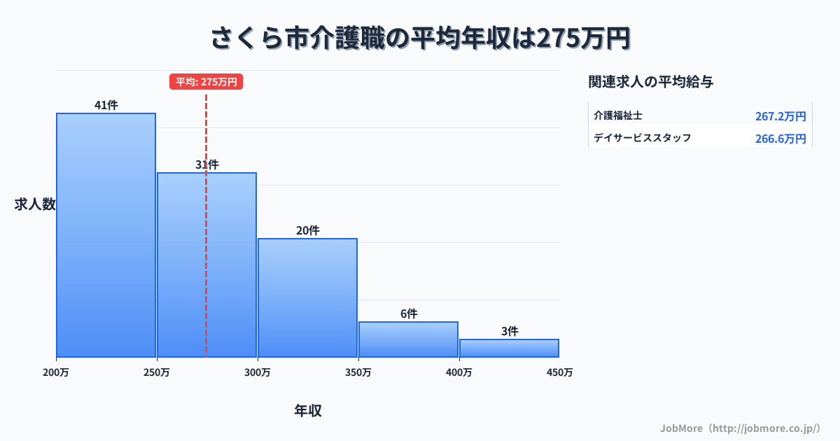 栃木県 さくら市内の介護職の平均年収は274万円です。中央値は267万円、最頻値は200万円〜250万円です。