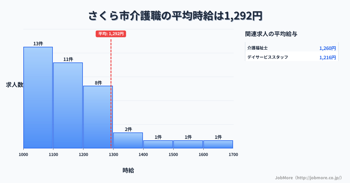 栃木県 さくら市内の介護職の平均時給は1,292円です。中央値は1,100円、最頻値は1,000円〜1,100円です。