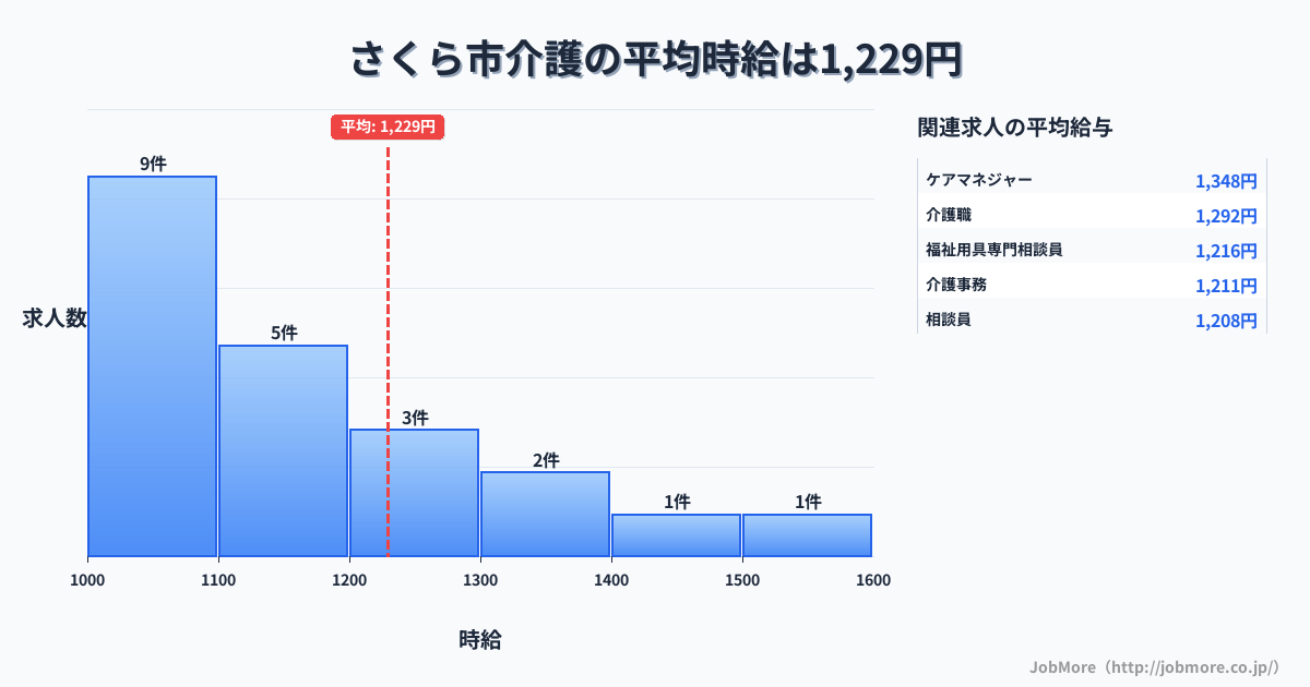 栃木県 さくら市内の介護の平均時給は1,229円です。中央値は1,100円、最頻値は1,000円〜1,100円です。