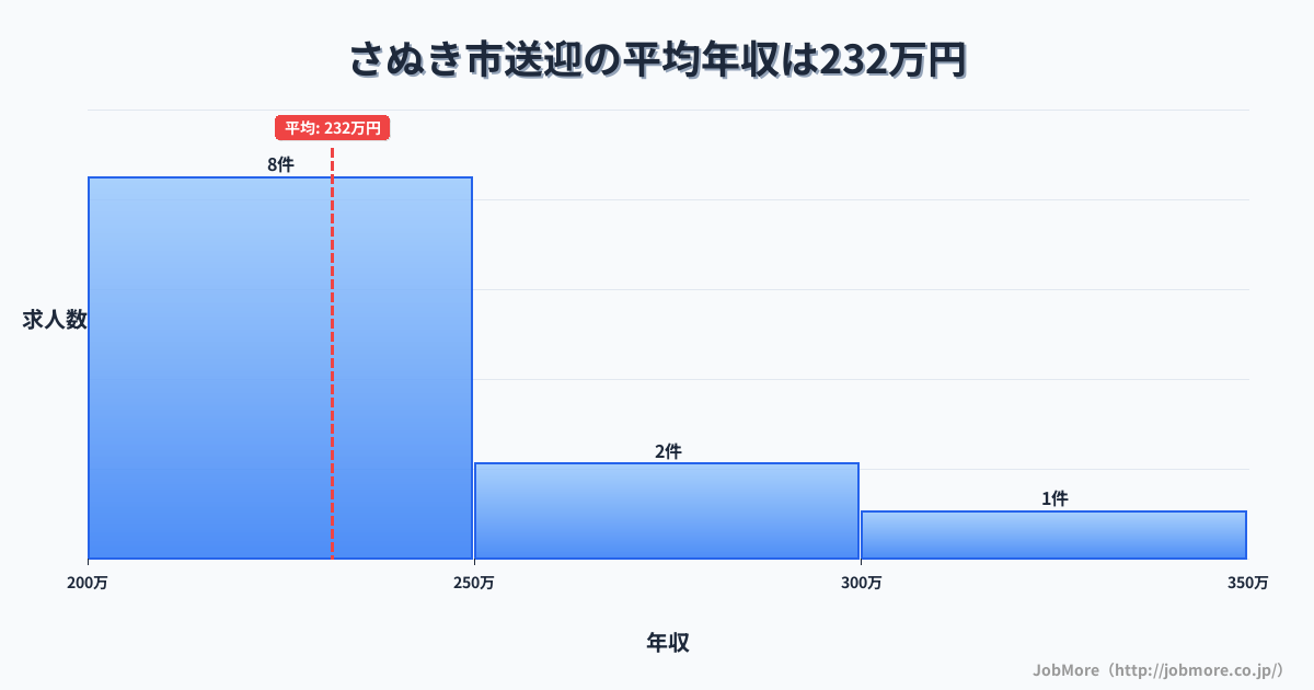 香川県 さぬき市内の送迎の平均年収は231万円です。中央値は229万円、最頻値は200万円〜250万円です。