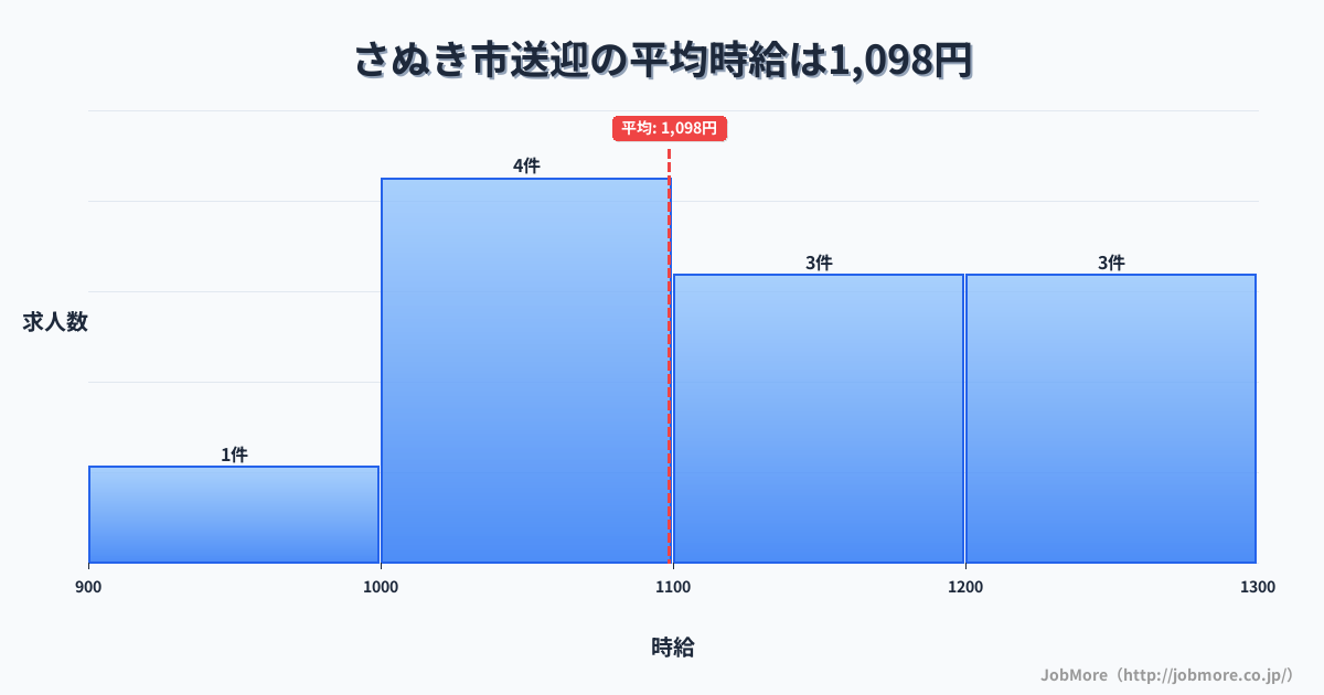 香川県 さぬき市内の送迎の平均時給は1,098円です。中央値は1,100円、最頻値は1,000円〜1,100円です。