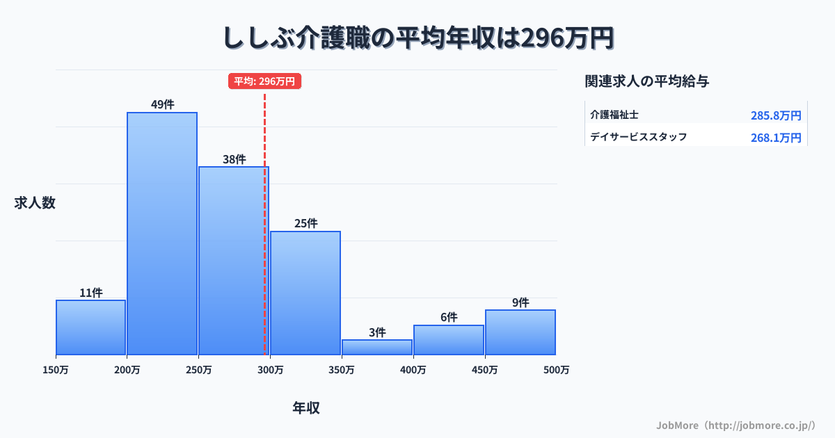 福岡県古賀市ししぶ駅周辺の介護職の平均年収は296万円です。中央値は269万円、最頻値は200万円〜250万円です。