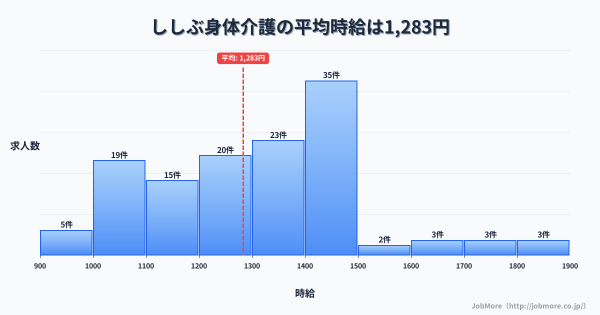 福岡県古賀市ししぶ駅周辺の身体介護の平均時給は1,285円です。中央値は1,300円、最頻値は1,400円〜1,500円です。