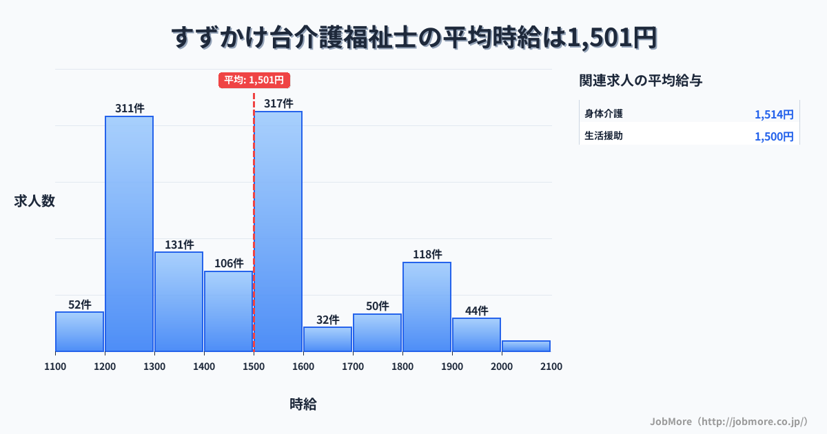 東京都町田市すずかけ台駅周辺の介護福祉士の平均時給は1,501円です。中央値は1,498円、最頻値は1,500円〜1,600円です。