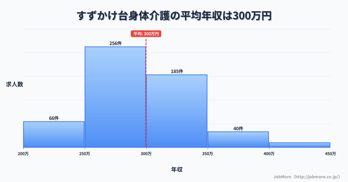 東京都町田市すずかけ台駅周辺の身体介護の平均年収は299万円です。中央値は294万円、最頻値は250万円〜300万円です。