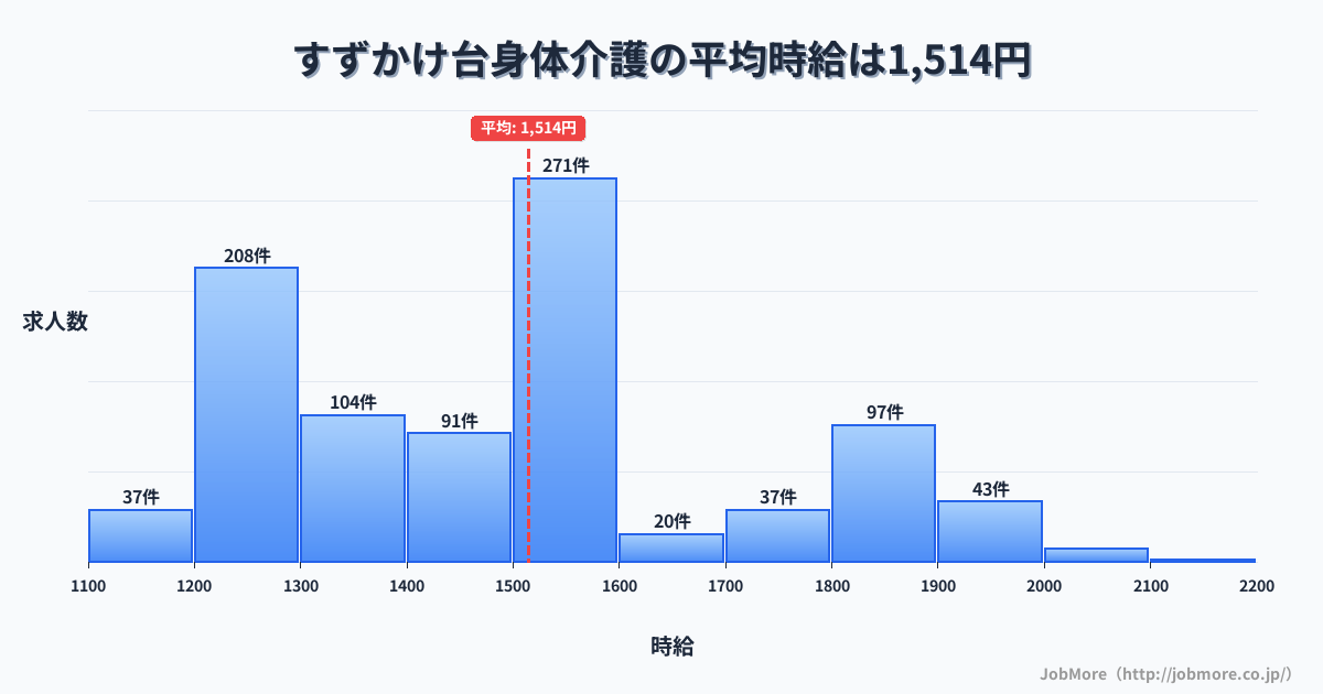 東京都町田市すずかけ台駅周辺の身体介護の平均時給は1,514円です。中央値は1,500円、最頻値は1,500円〜1,600円です。