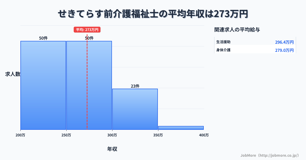 岐阜県関市せきてらす前駅周辺の介護福祉士の平均年収は366万円です。中央値は343万円、最頻値は300万円〜350万円です。