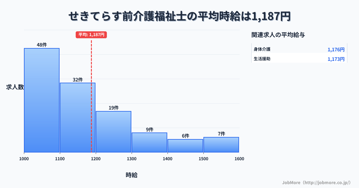 岐阜県関市せきてらす前駅周辺の介護福祉士の平均時給は1,341円です。中央値は1,267円、最頻値は1,100円〜1,200円です。