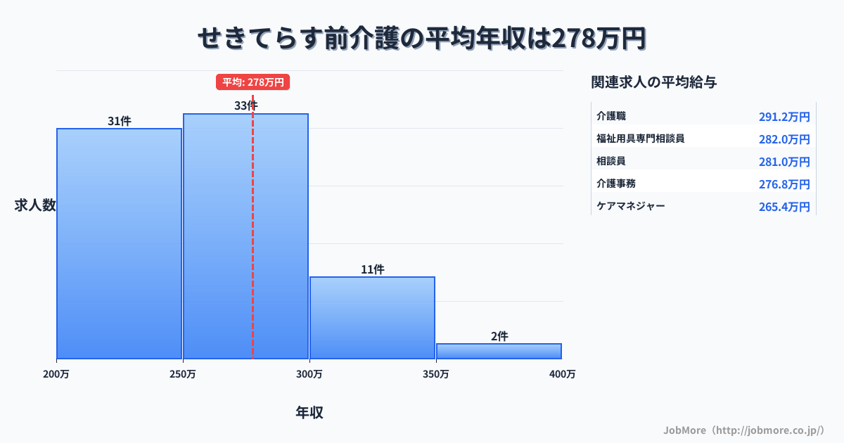 岐阜県関市せきてらす前駅周辺の介護の平均年収は352万円です。中央値は337万円、最頻値は300万円〜350万円です。