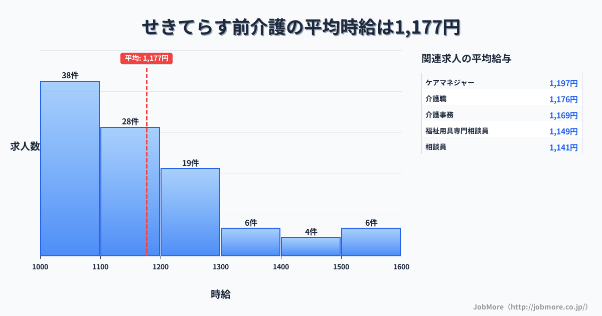 岐阜県関市せきてらす前駅周辺の介護の平均時給は1,313円です。中央値は1,260円、最頻値は1,100円〜1,200円です。