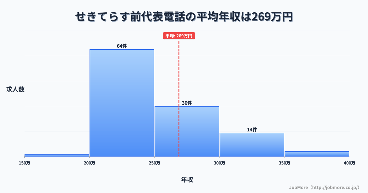 岐阜県関市せきてらす前駅周辺の代表電話の平均年収は273万円です。中央値は242万円、最頻値は200万円〜250万円です。