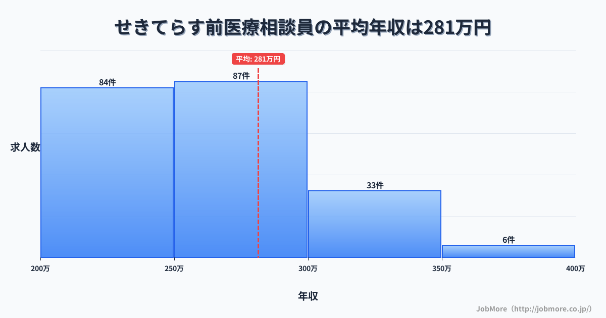 岐阜県関市せきてらす前駅周辺の医療相談員の平均年収は377万円です。中央値は337万円、最頻値は300万円〜350万円です。