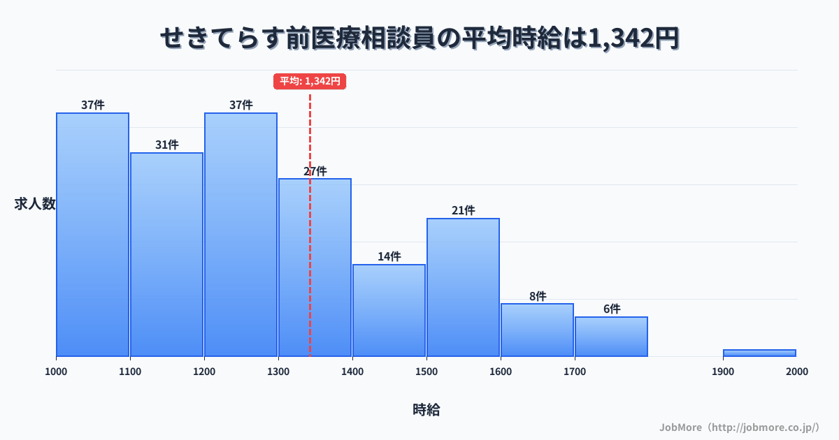 岐阜県関市せきてらす前駅周辺の医療相談員の平均時給は1,335円です。中央値は1,255円、最頻値は1,000円〜1,100円です。