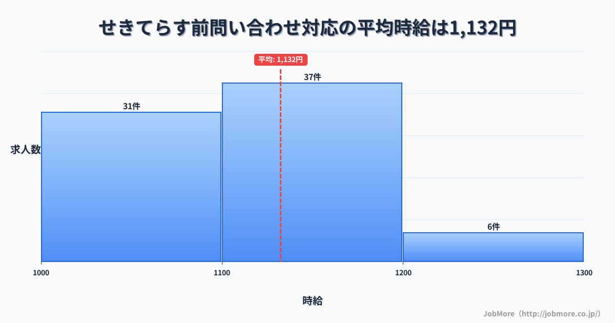 岐阜県関市せきてらす前駅周辺の問い合わせ対応の平均時給は1,130円です。中央値は1,100円、最頻値は1,100円〜1,200円です。