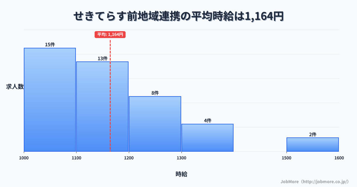 岐阜県関市せきてらす前駅周辺の地域連携の平均時給は1,302円です。中央値は1,300円、最頻値は1,300円〜1,400円です。