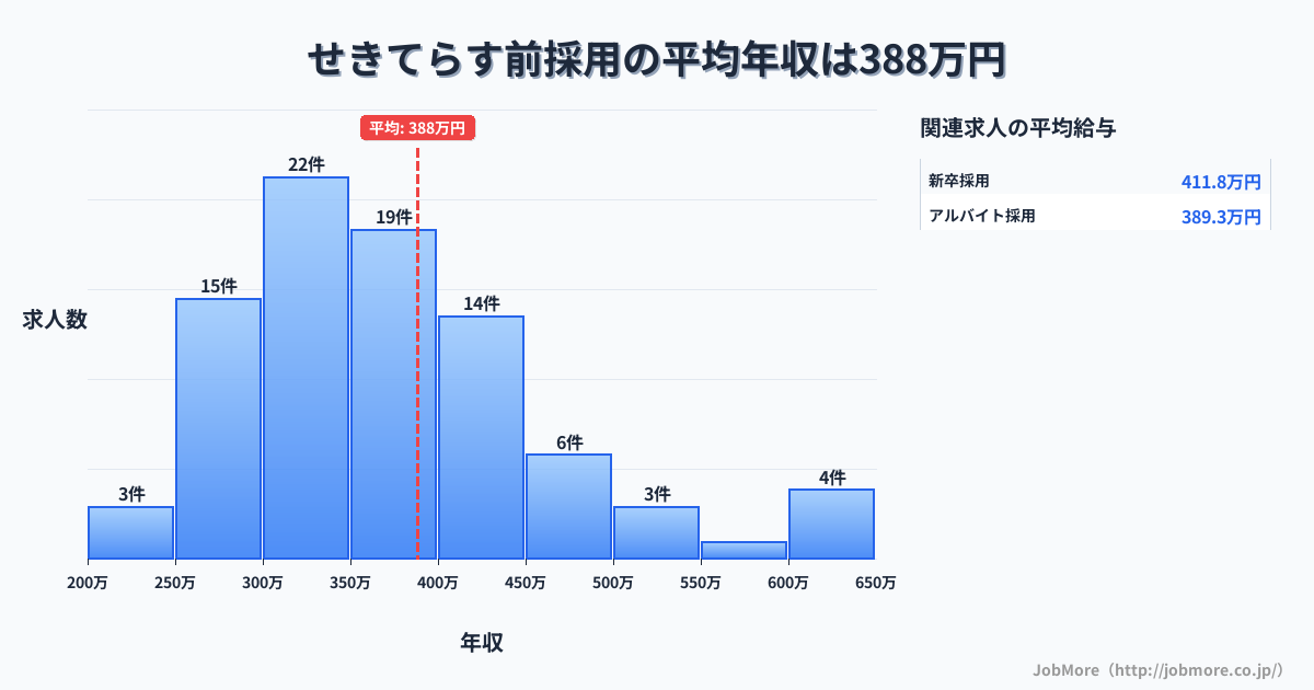 岐阜県関市せきてらす前駅周辺の採用の平均年収は391万円です。中央値は360万円、最頻値は300万円〜350万円です。