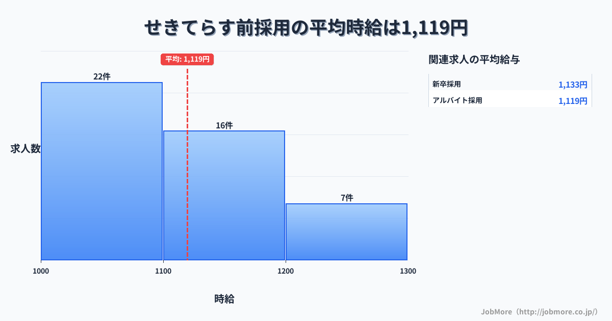 岐阜県関市せきてらす前駅周辺の採用の平均時給は1,250円です。中央値は1,185円、最頻値は1,100円〜1,200円です。