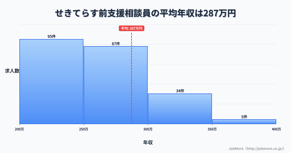 岐阜県関市せきてらす前駅周辺の支援相談員の平均年収は382万円です。中央値は344万円、最頻値は300万円〜350万円です。