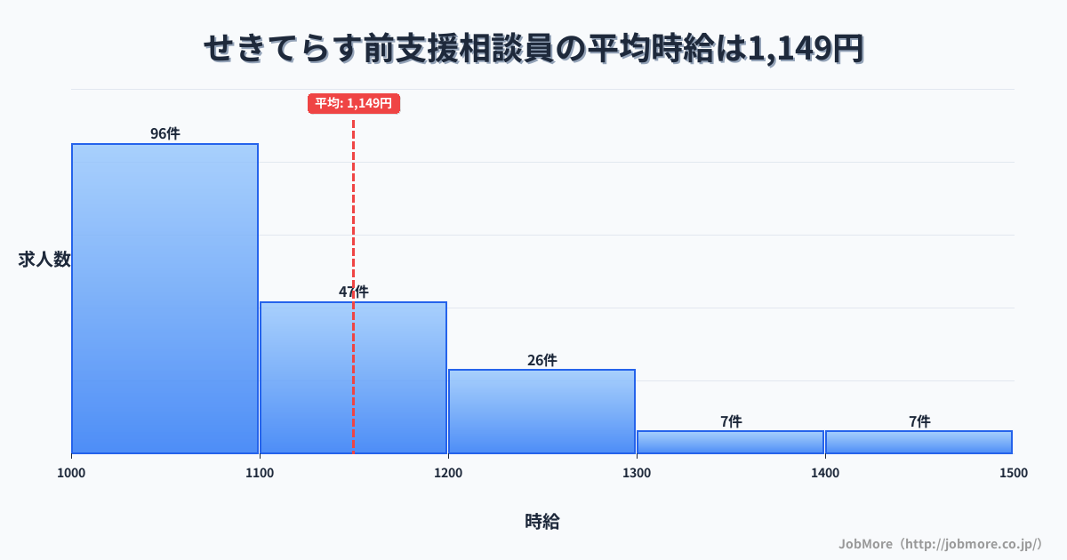 岐阜県関市せきてらす前駅周辺の支援相談員の平均時給は1,282円です。中央値は1,217円、最頻値は1,000円〜1,100円です。