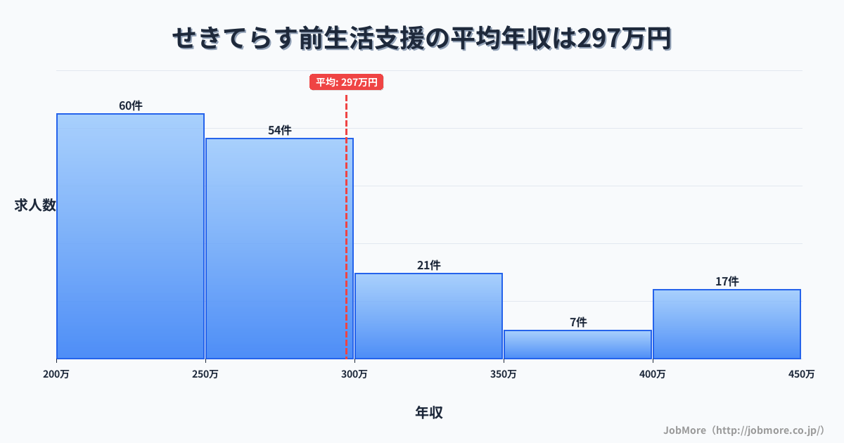 岐阜県関市せきてらす前駅周辺の生活支援の平均年収は296万円です。中央値は267万円、最頻値は200万円〜250万円です。