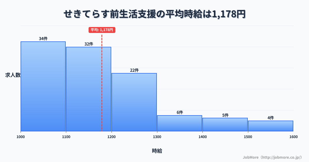 岐阜県関市せきてらす前駅周辺の生活支援の平均時給は1,171円です。中央値は1,133円、最頻値は1,000円〜1,100円です。
