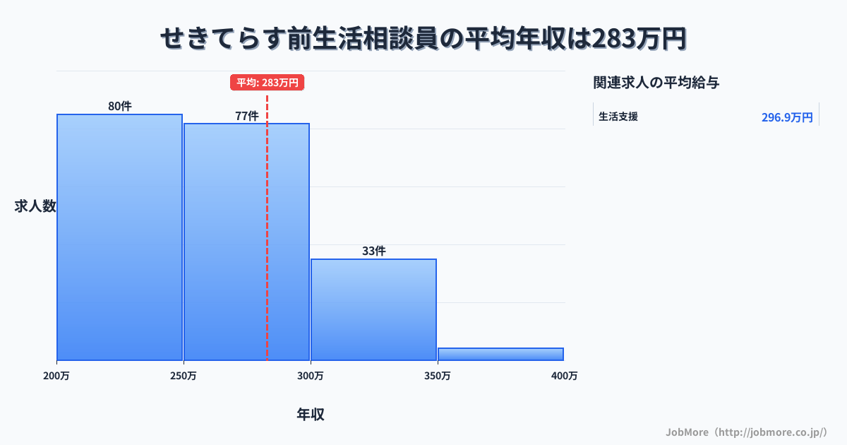 岐阜県関市せきてらす前駅周辺の生活相談員の平均年収は282万円です。中央値は263万円、最頻値は200万円〜250万円です。
