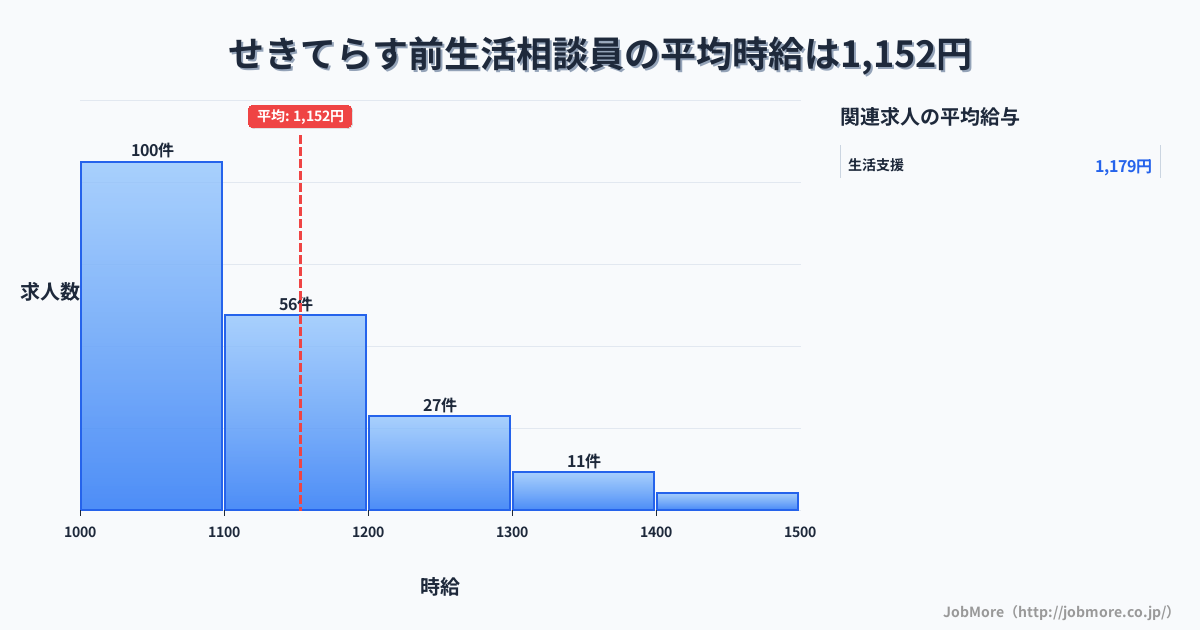 岐阜県関市せきてらす前駅周辺の生活相談員の平均時給は1,145円です。中央値は1,089円、最頻値は1,000円〜1,100円です。