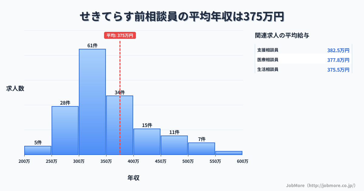 岐阜県関市せきてらす前駅周辺の相談員の平均年収は375万円です。中央値は340万円、最頻値は300万円〜350万円です。