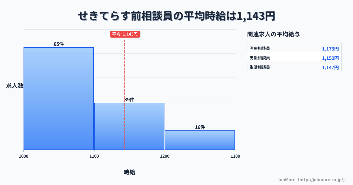 岐阜県関市せきてらす前駅周辺の相談員の平均時給は1,273円です。中央値は1,201円、最頻値は1,000円〜1,100円です。