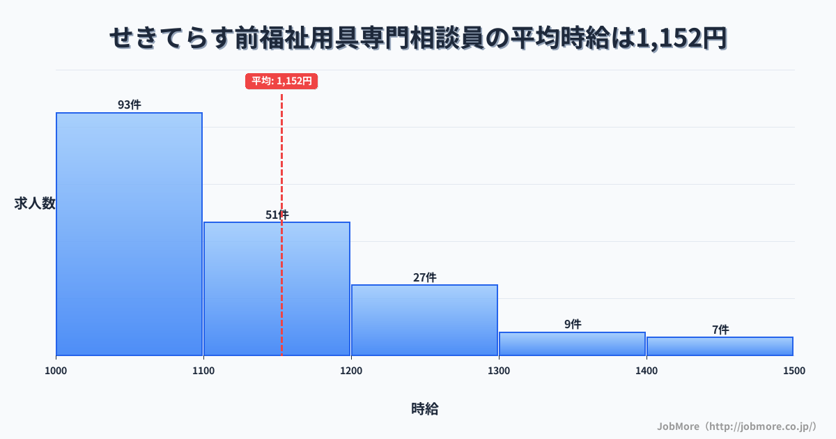 岐阜県関市せきてらす前駅周辺の福祉用具専門相談員の平均時給は1,282円です。中央値は1,200円、最頻値は1,000円〜1,100円です。