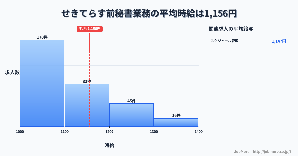 岐阜県関市せきてらす前駅周辺の秘書業務の平均時給は1,293円です。中央値は1,200円、最頻値は1,000円〜1,100円です。