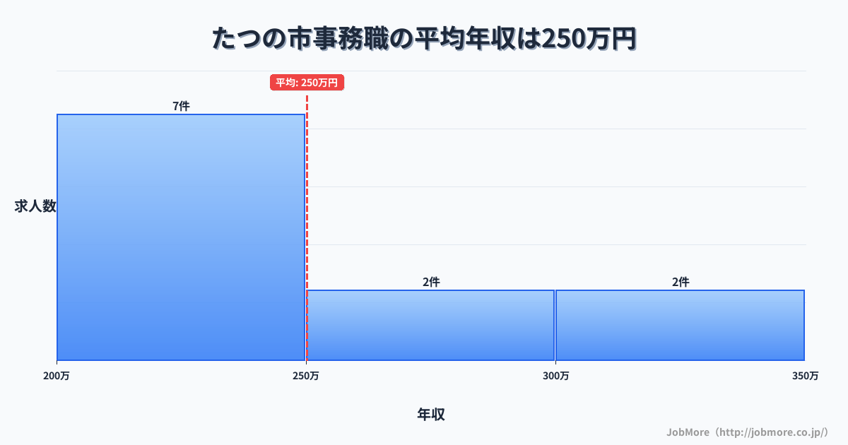 兵庫県 たつの市内の事務職の平均年収は250万円です。中央値は231万円、最頻値は200万円〜250万円です。