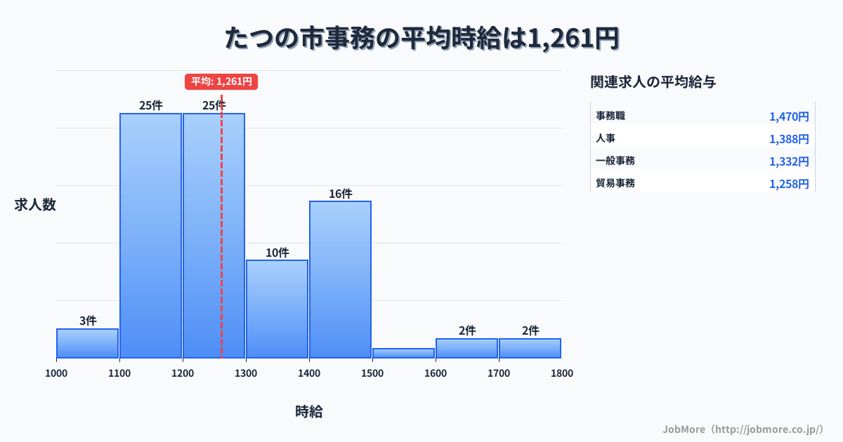 兵庫県 たつの市内の事務の平均時給は1,261円です。中央値は1,200円、最頻値は1,100円〜1,200円です。