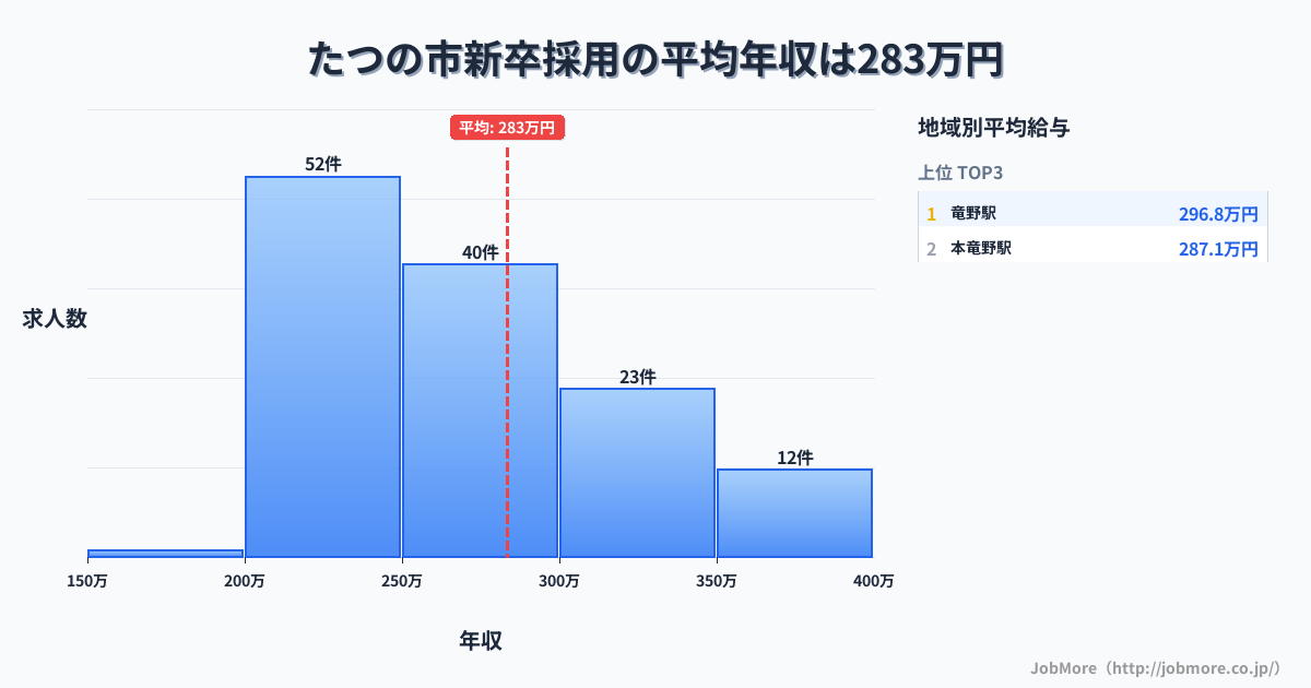 兵庫県 たつの市内の新卒採用の平均年収は283万円です。中央値は261万円、最頻値は200万円〜250万円です。