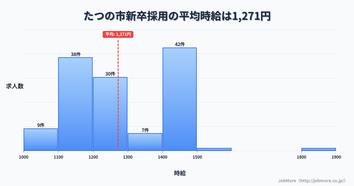 兵庫県 たつの市内の新卒採用の平均時給は1,271円です。中央値は1,250円、最頻値は1,400円〜1,500円です。