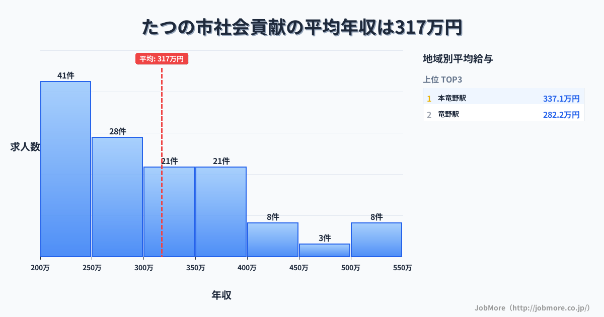 兵庫県 たつの市内の社会貢献の平均年収は315万円です。中央値は290万円、最頻値は200万円〜250万円です。
