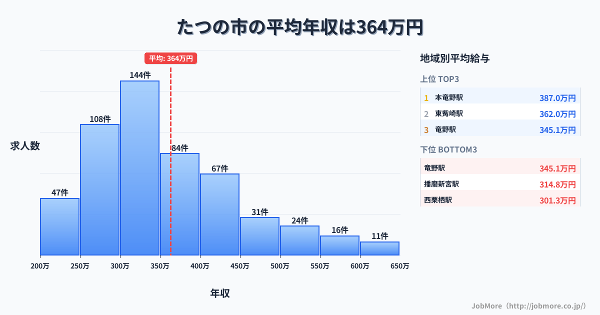 兵庫県 たつの市内の平均年収は363万円です。中央値は339万円、最頻値は300万円〜350万円です。
