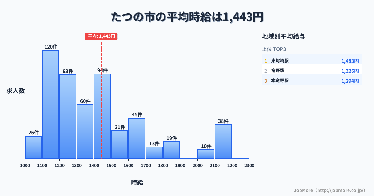 兵庫県 たつの市内の平均時給は1,447円です。中央値は1,364円、最頻値は1,100円〜1,200円です。