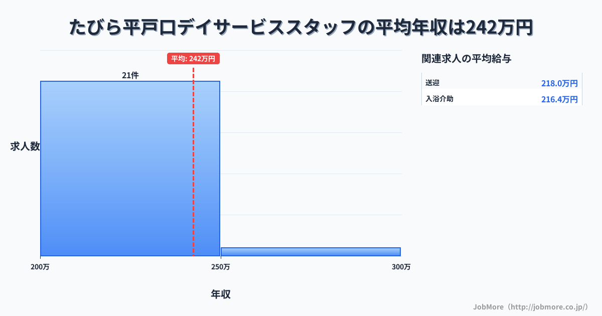 長崎県平戸市たびら平戸口駅周辺のデイサービススタッフの平均年収は274万円です。中央値は276万円、最頻値は200万円〜250万円です。