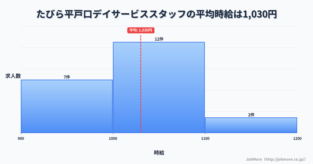 長崎県平戸市たびら平戸口駅周辺のデイサービススタッフの平均時給は1,079円です。中央値は1,047円、最頻値は1,000円〜1,100円です。