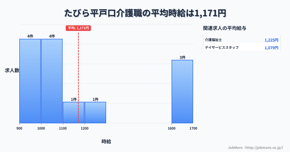 長崎県平戸市たびら平戸口駅周辺の介護職の平均時給は1,171円です。中央値は1,031円、最頻値は900円〜1,000円です。
