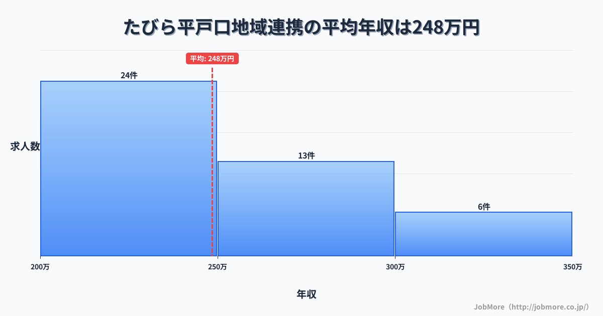 長崎県平戸市たびら平戸口駅周辺の地域連携の平均年収は248万円です。中央値は243万円、最頻値は200万円〜250万円です。