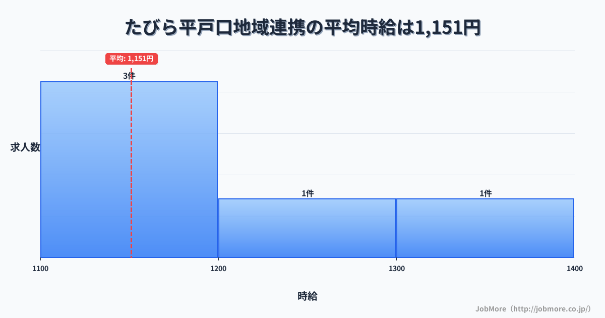長崎県平戸市たびら平戸口駅周辺の地域連携の平均時給は1,151円です。中央値は1,174円、最頻値は1,100円〜1,200円です。