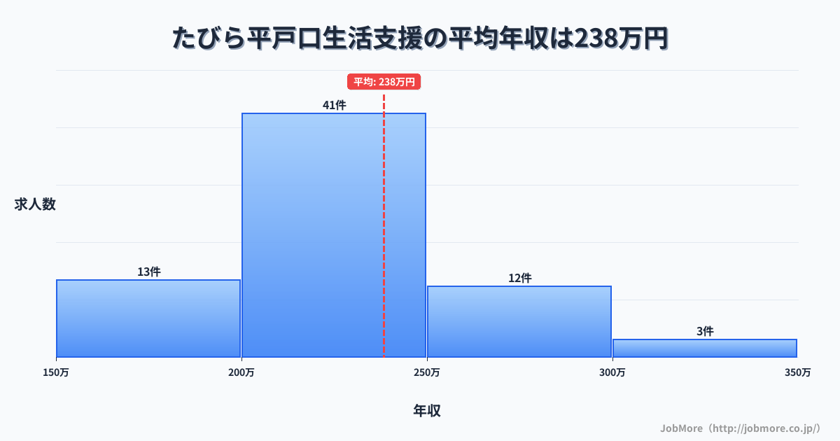 長崎県平戸市たびら平戸口駅周辺の生活支援の平均年収は239万円です。中央値は226万円、最頻値は200万円〜250万円です。