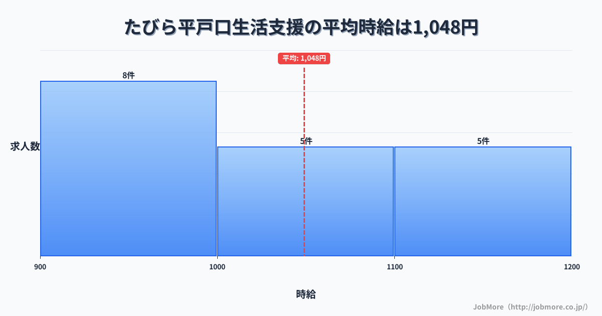 長崎県平戸市たびら平戸口駅周辺の生活支援の平均時給は1,048円です。中央値は1,031円、最頻値は900円〜1,000円です。