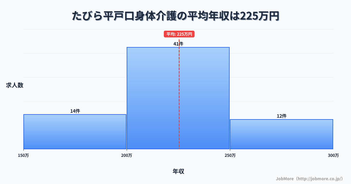 長崎県平戸市たびら平戸口駅周辺の身体介護の平均年収は225万円です。中央値は219万円、最頻値は200万円〜250万円です。