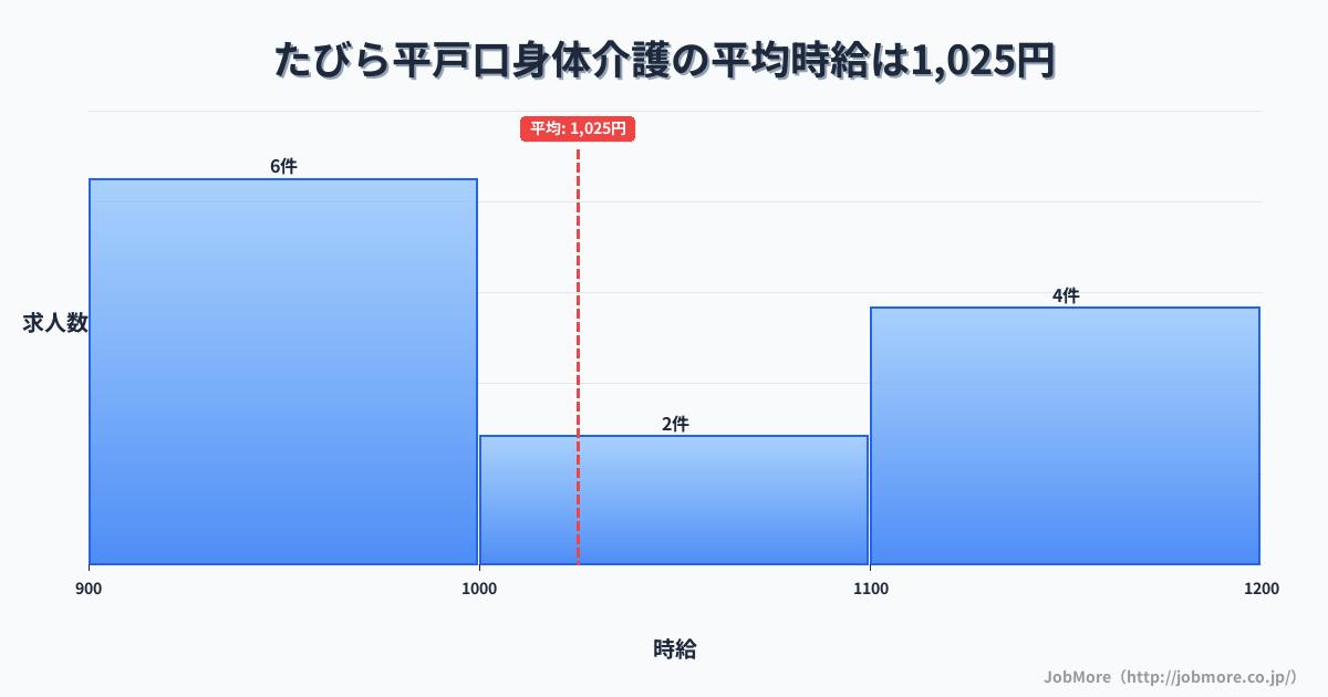 長崎県平戸市たびら平戸口駅周辺の身体介護の平均時給は1,025円です。中央値は1,000円、最頻値は900円〜1,000円です。