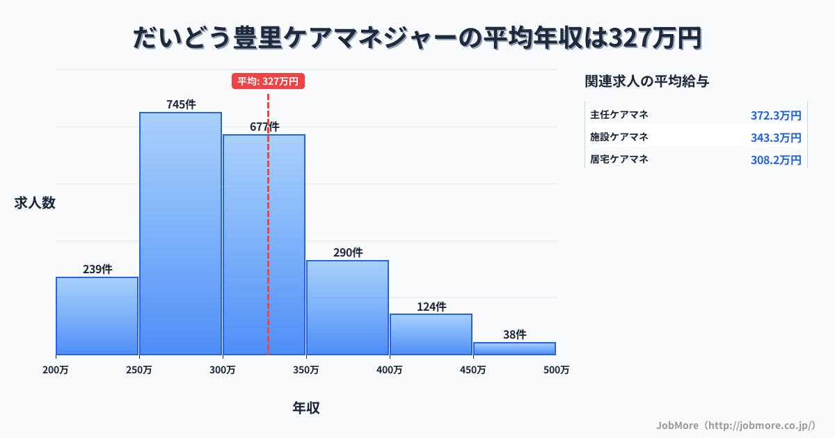 大阪府大阪市だいどう豊里駅周辺のケアマネジャーの平均年収は327万円です。中央値は304万円、最頻値は250万円〜300万円です。