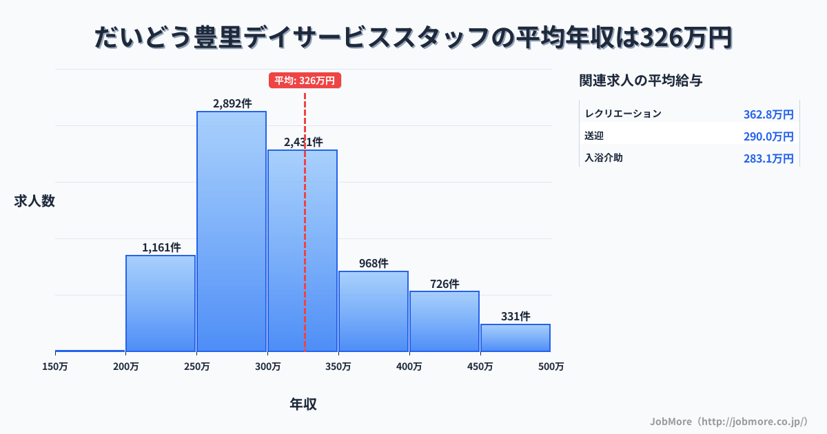 大阪府大阪市だいどう豊里駅周辺のデイサービススタッフの平均年収は439万円です。中央値は382万円、最頻値は300万円〜350万円です。